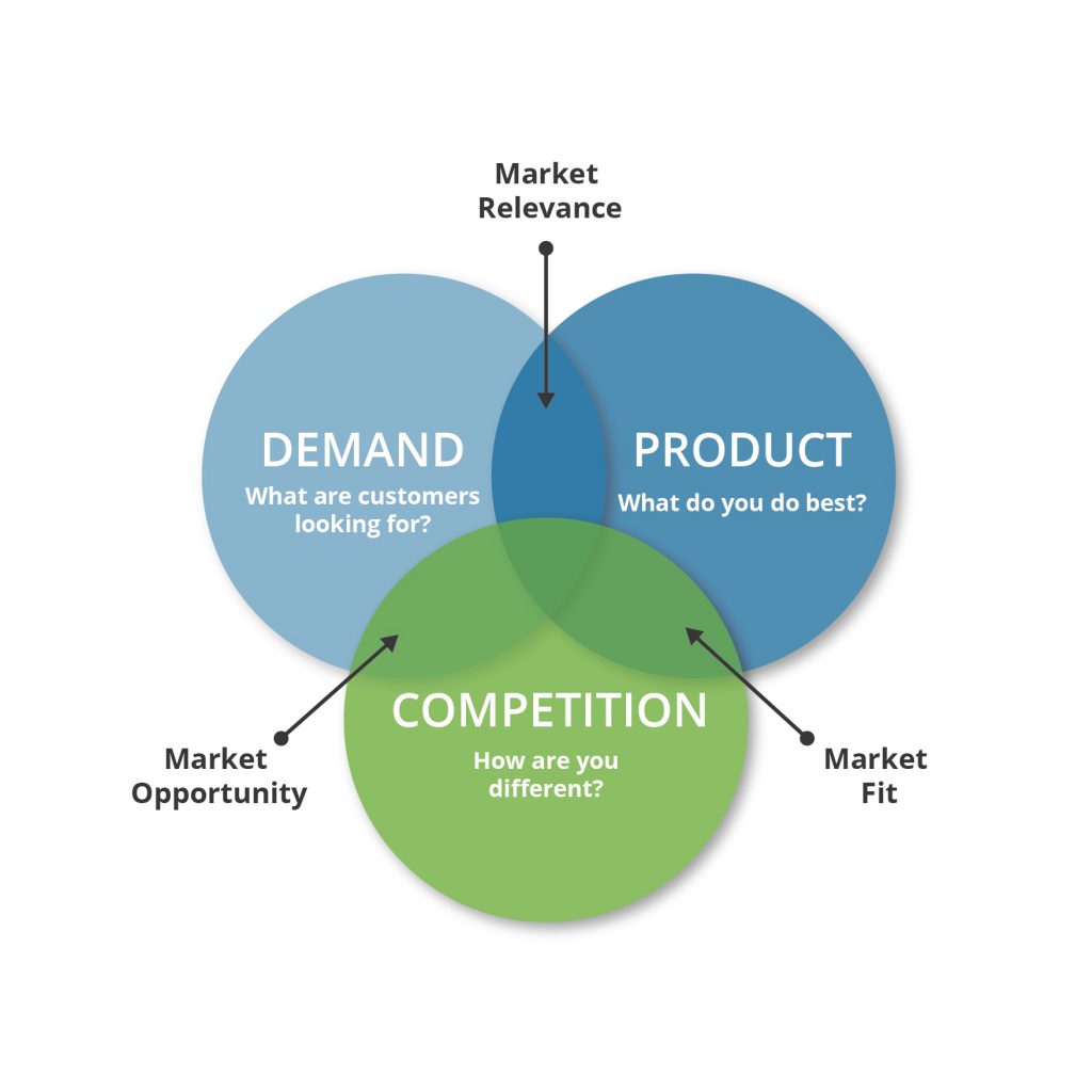 Market Linkage